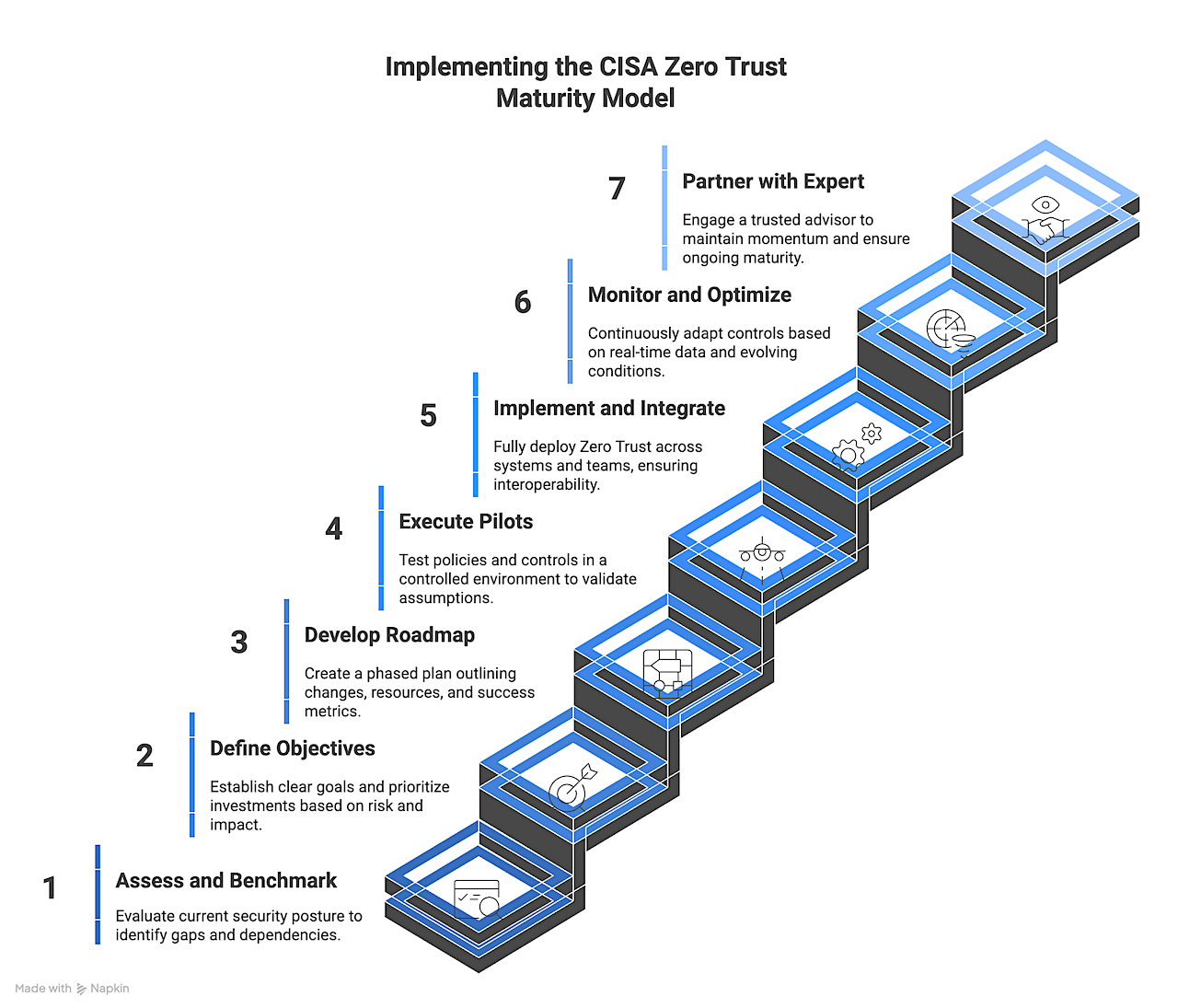 Implementing the CISA Zero Trust Maturity Model: seven steps from assess and benchmark to partner with expert